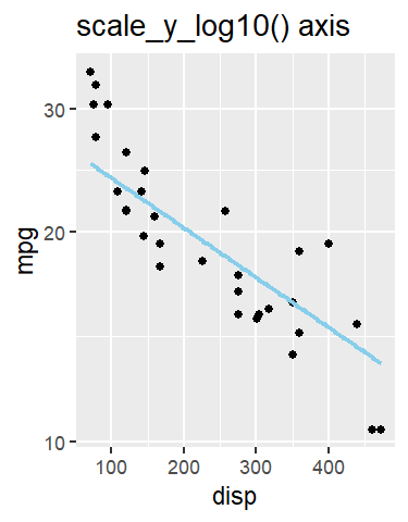 The same model on a scale_y_log10() axis