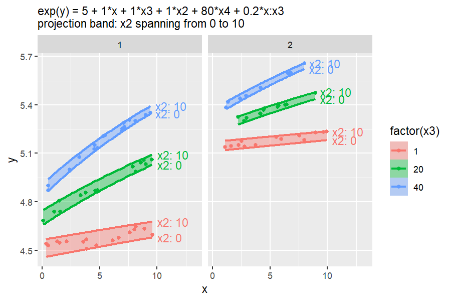 The four-predictor model as projection bands over x2 from 0 to 10, one color per x3 value, faceted by x4, with every point inside its band