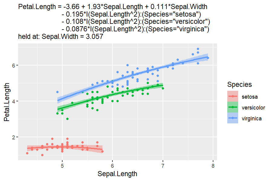 Curved slices per iris Species with confidence ribbons; the subtitle shows the model equation and the held Sepal.Width value