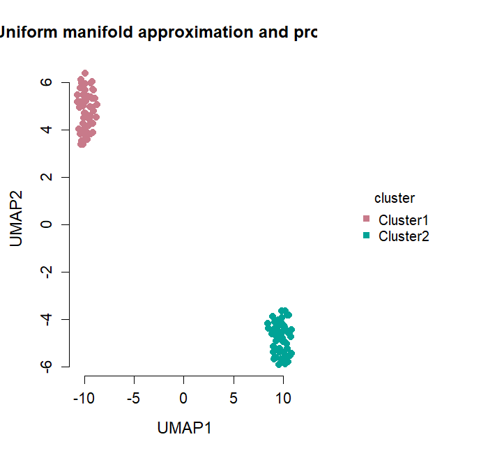 UMAP of fifty features coloured by k-means clusters