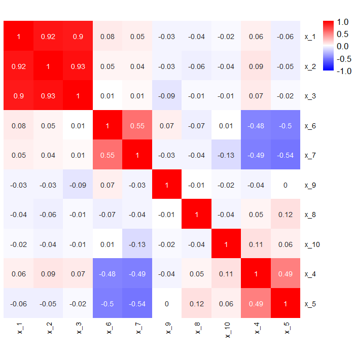Correlation heatmap of ten predictors