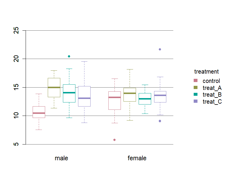 Grouped boxplot of prot_14 across the factorial cells