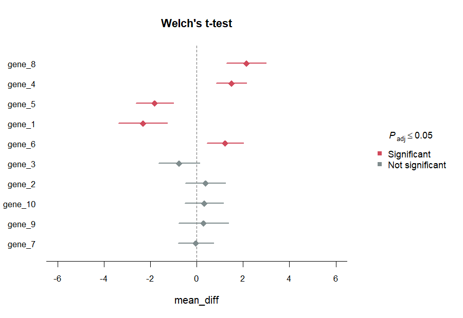 Forest plot of differences in log2 means