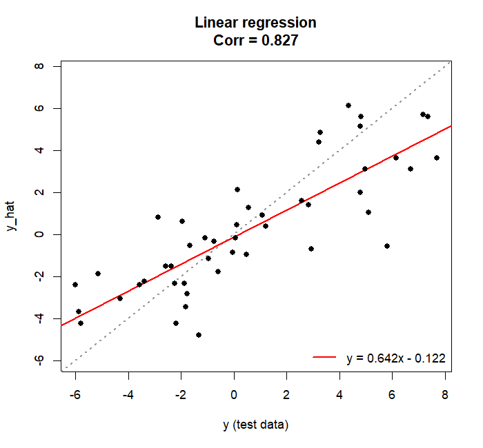 Predicted against observed for the linear model
