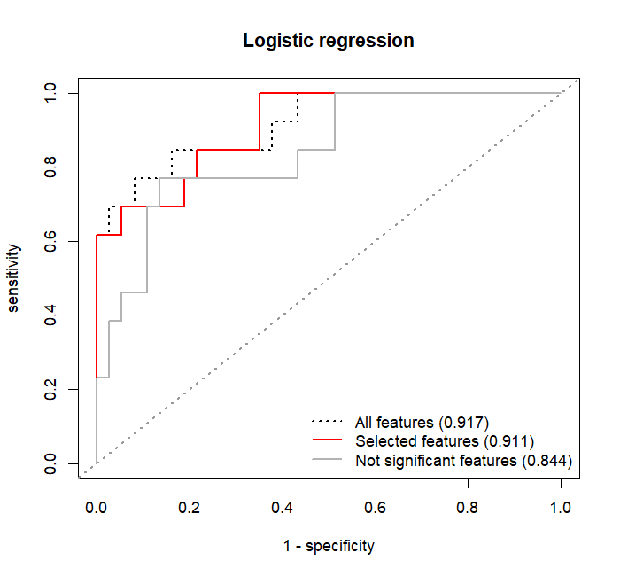ROC curves for the logistic model