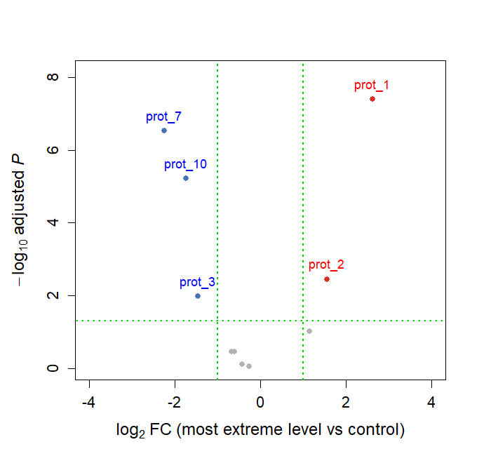 Volcano plot of the multi-group verdict