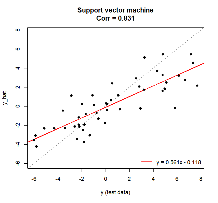 Predicted against observed for the machine