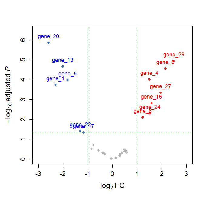 Volcano plot from compare_two_groups and estimate_significance
