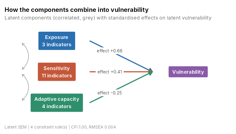 Path diagram: exposure, sensitivity and adaptive capacity combine into latent vulnerability with standardised effects +0.66, +0.41 and -0.25.