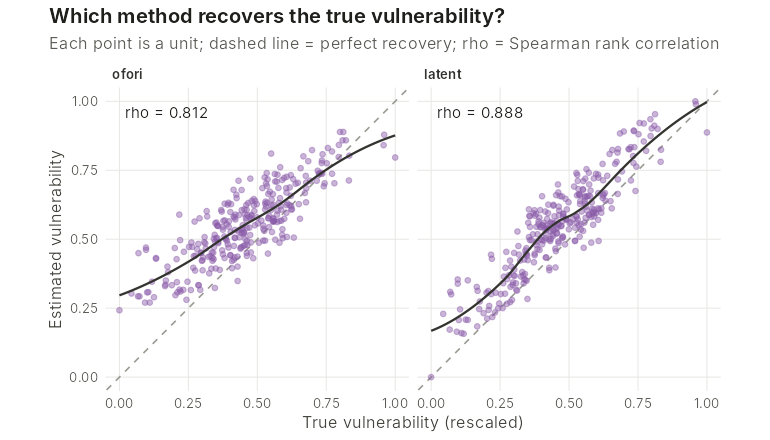 Scatter plots of estimated against true vulnerability: the latent model (rho 0.888) tracks the truth more closely than the Ofori index (rho 0.812).