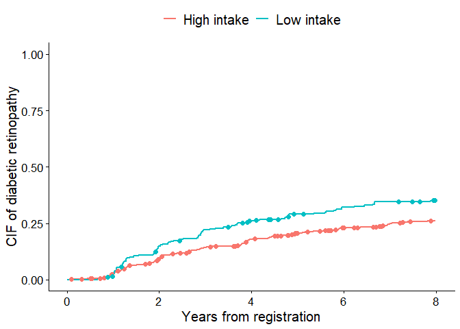 Cumulative incidence curves with competing-risk marks
