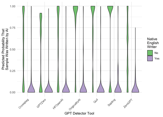 “A ggplot side-by-side density plot showing the distributions of predicted probabilities that a text sample was written by AI depending on the GPT detector model and lived experience in writing English of the author. All shown models classify samples written by native English writers well, and do so variably poorly for non-native English writers.”