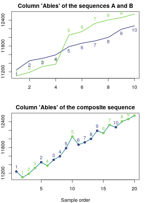 Sequences A (green) and B (blue) with their ordered samples (upper panel), and the composite sequence resulting from them (lower panel) after applying the sequence slotting algorithm. Notice that the slotting takes into account all columns in both datasets, and therefore, a single column, as shown in the plot, might not be totally representative of the slotting solution.