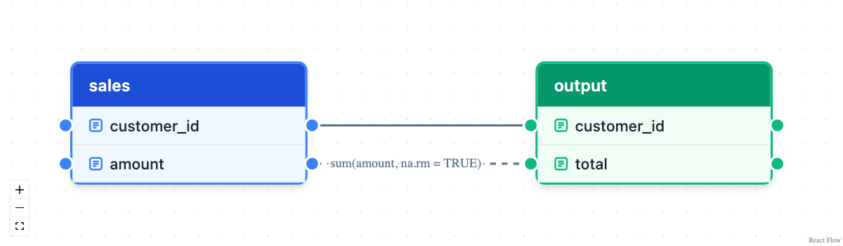 Column-level lineage diagram tracing the summarised output table's total column back to the amount column of the sales source table