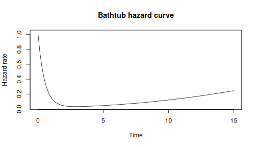 plot of chunk bathtub