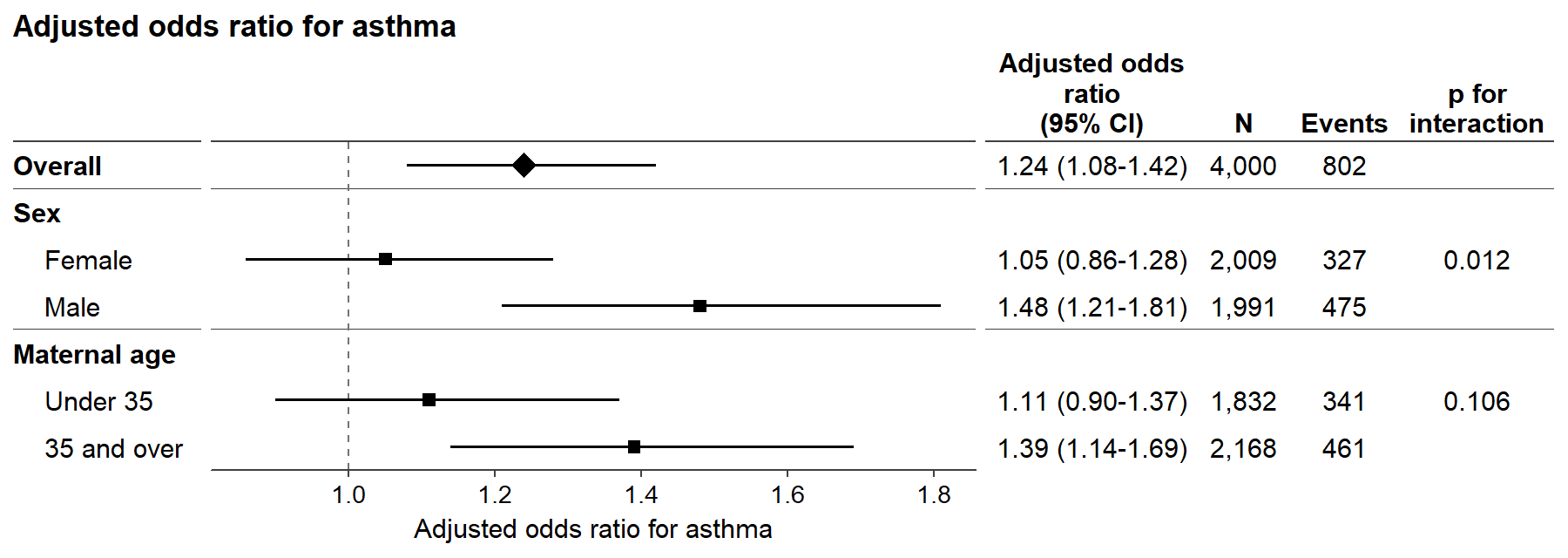 Forest plot built from a prepared data frame, showing odds ratios for the overall population and for subgroups defined by sex and maternal age, with interaction p-values.