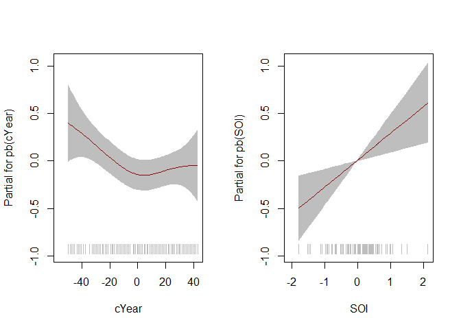 Term plots for parameter sigma for cYear and SOI