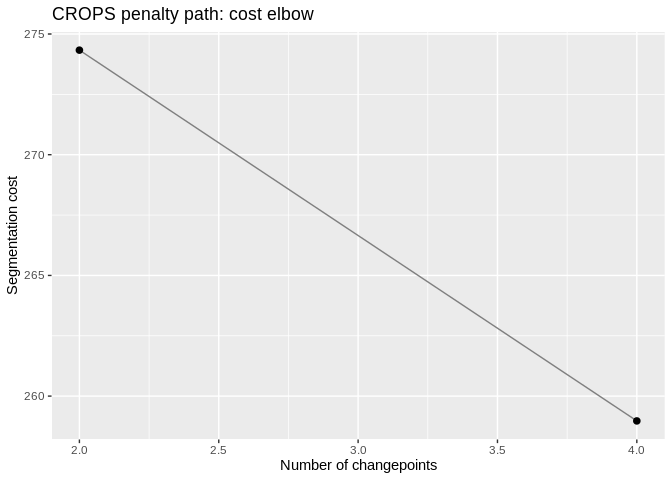CROPS elbow diagnostic: segmentation cost against the number of changepoints