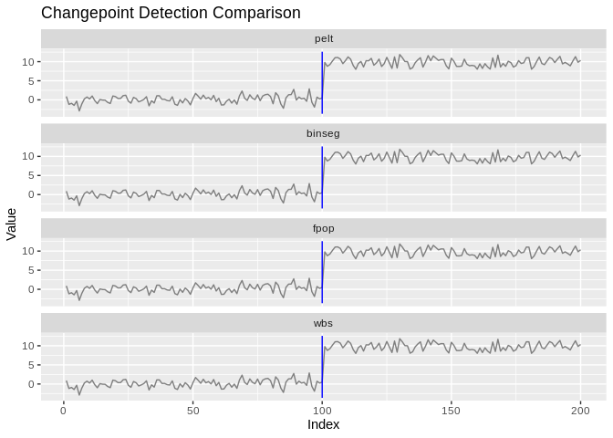 One facet per detection method, each showing the same series with that method's changepoints