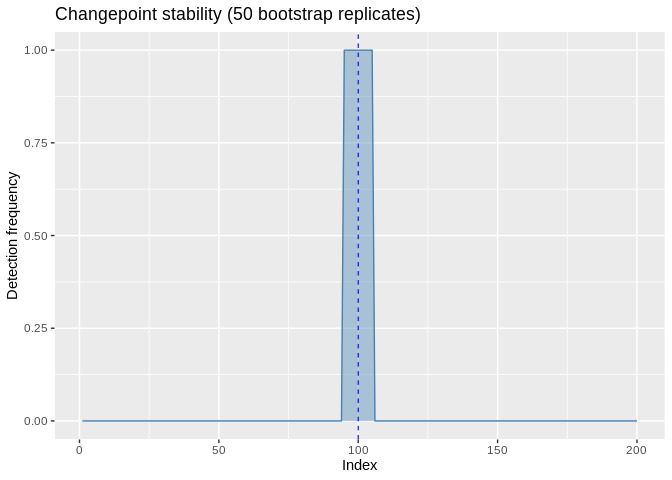 Bootstrap re-detection frequency for each changepoint location