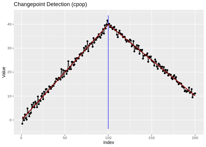 Piecewise-linear series with the fitted broken line and a change-in-slope changepoint