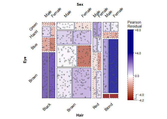 Mosaicplot of the HairEyeColor dataset shaded by residuals from a loglinear model of independence, overlaid with a jittered point for each of the 592 individual students.