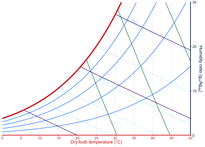 Minimal psychrometric chart with dry-bulb temperature, humidity ratio, and reference grids.