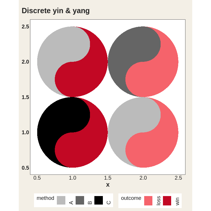 A two-by-two grid of taichi diagrams whose fish are filled by discrete categories: methods A to C for yin and win or loss for yang.