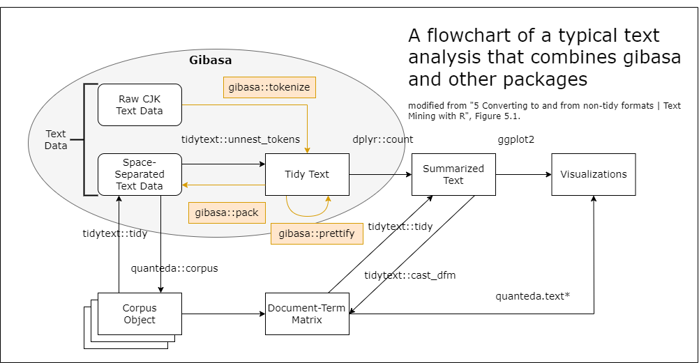 flowchart of a text analysis that combines gibasa and other packages
