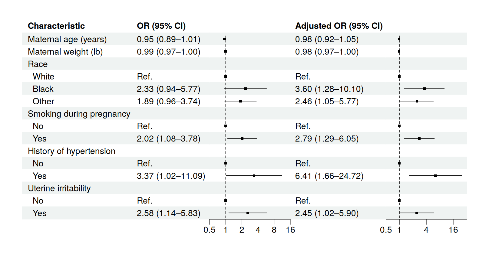 Forest plot of crude and adjusted odds ratios