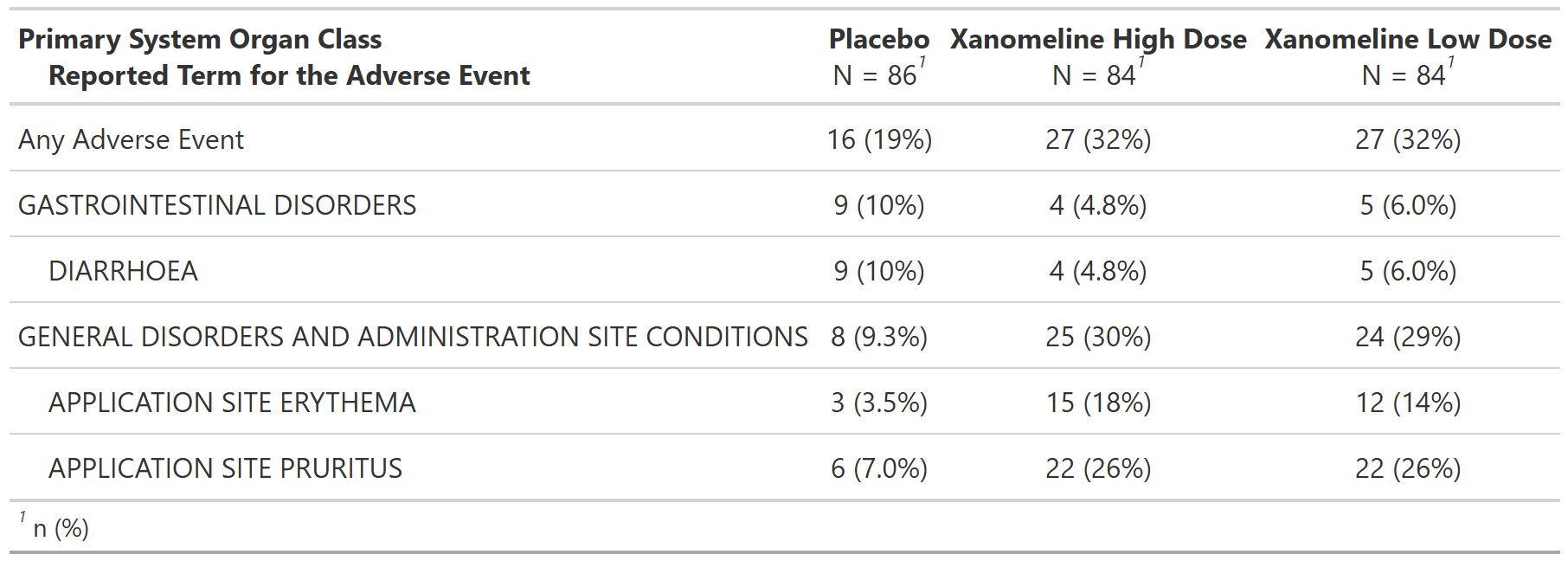 Example of a nested adverse event table by treatment arm