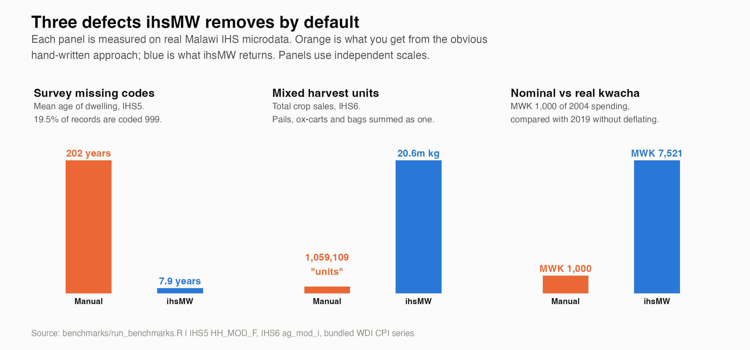 Three defects removed by default
