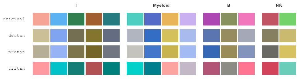 A contrast-mode palette shown as generated and under simulated deutan, protan, and tritan color-vision deficiency