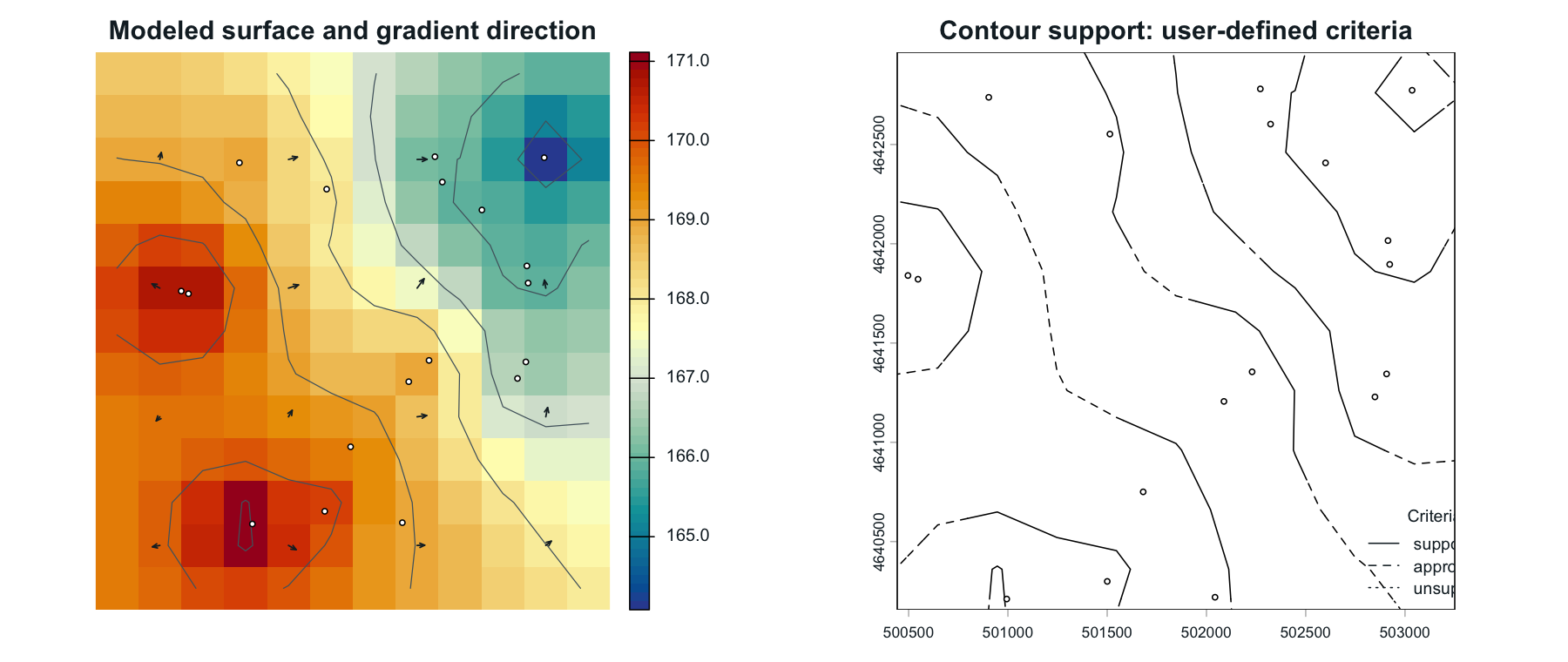 Two synthetic maps: a potentiometric surface with observation wells, contours, and model-gradient arrows; and contour segments drawn with line patterns for user-defined support classes.