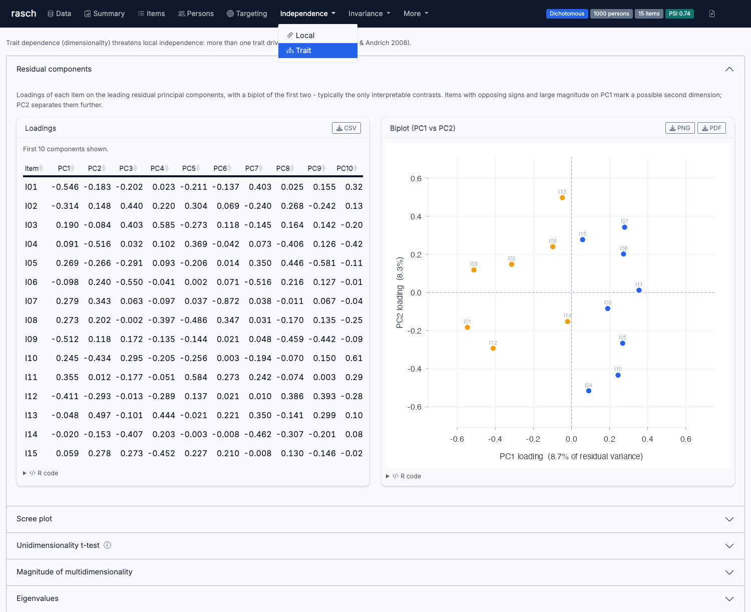 The rasch Shiny interface: residual principal components with loadings table and biplot