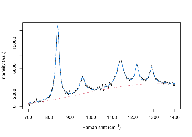 Simulated Raman spectrum from 700 to 1400 per cm with five peaks at 840, 960, 1140, 1220 and 1290 per cm, the largest at 840. The noisy observed spectrum (black) closely follows the true signal plus baseline (blue, dashed), and the true baseline (red, dash-dot) rises smoothly from about 500 to 3500.