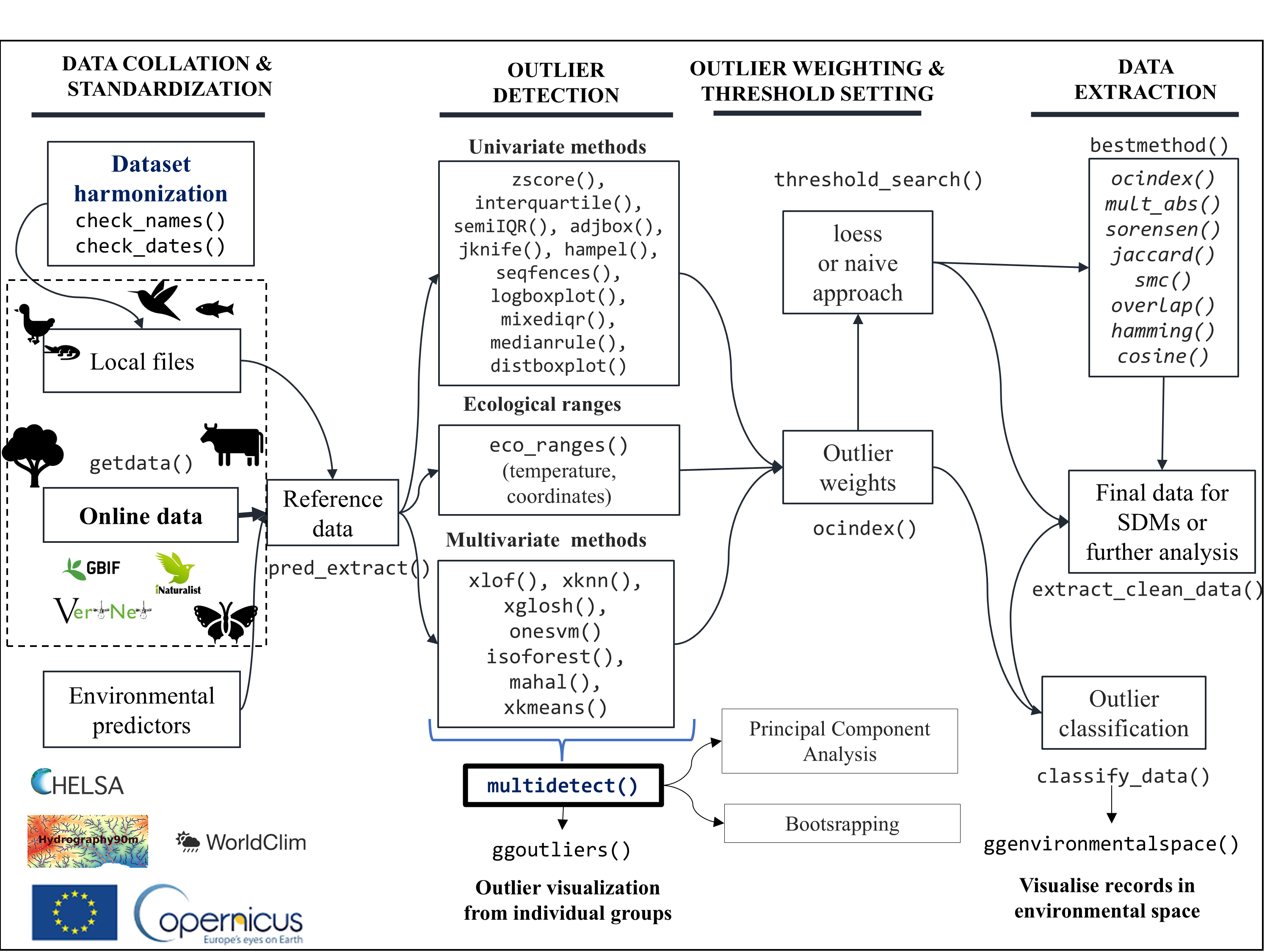 Figure 1. Workflow for processing species occurrence data within the specleanr R-package for environmental outlier detection, removal, and evaluation.