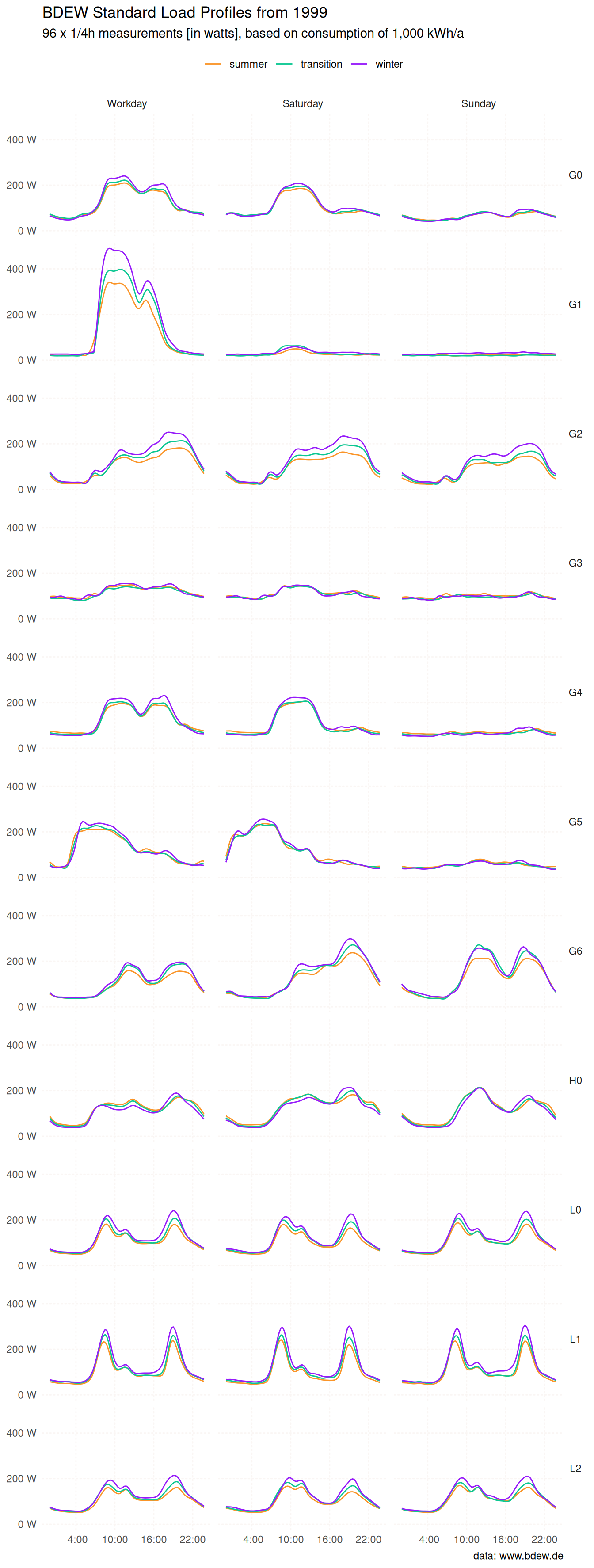 Small multiple line chart of 11 standard load profiles
published by the German Association of Energy and Water Industries (BDEW
Bundesverband der Energie- und Wasserwirtschaft e.V.). The lines compare
the consumption for three different periods over a year, and
also compare the consumption between different days of a week.