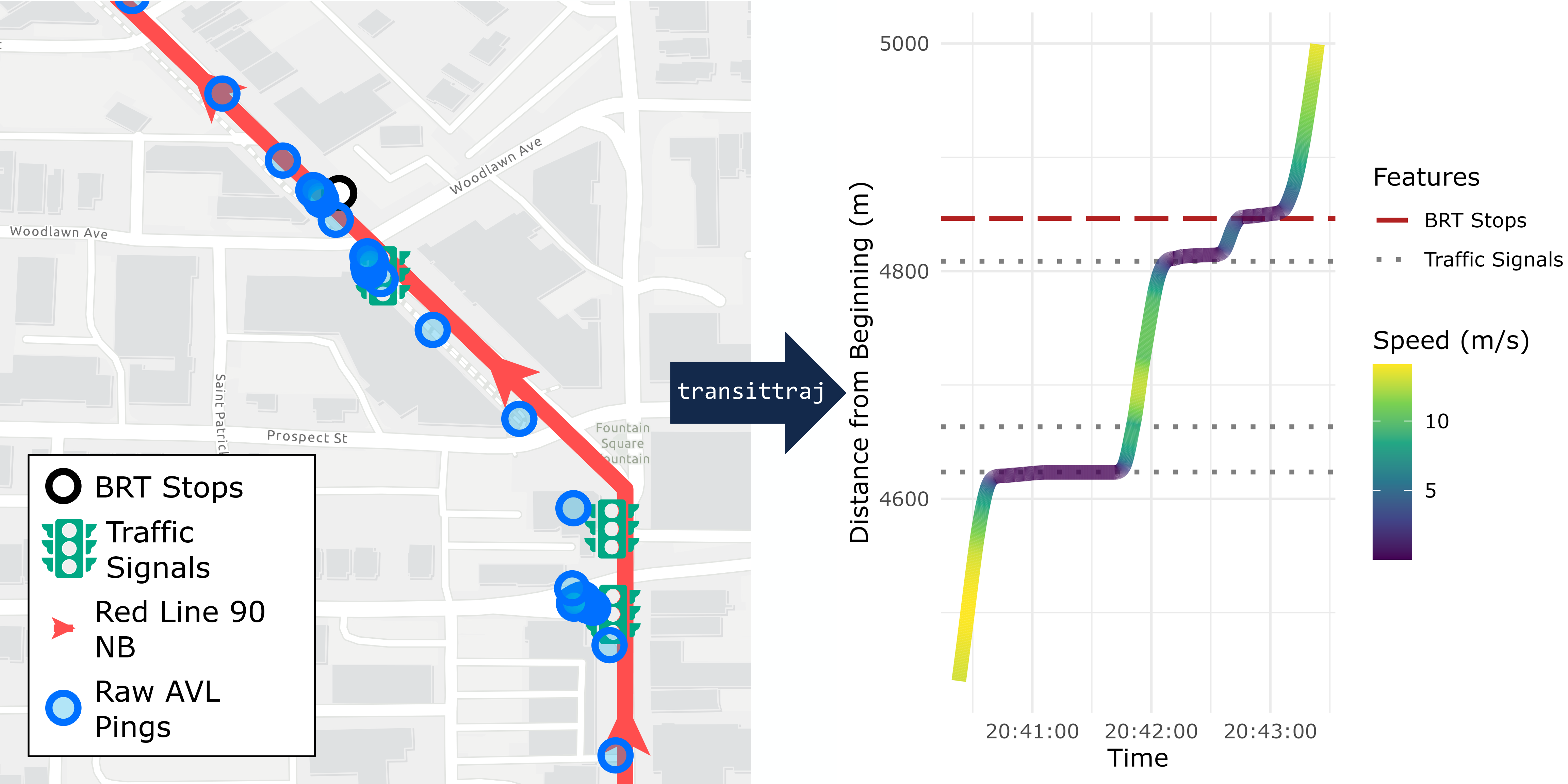 `transittraj` turns noisy GPS data (left) into a trajectory (right) meeting the four requirements discussed below