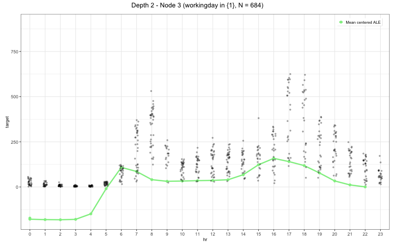ALE Bike depth 2, node 3